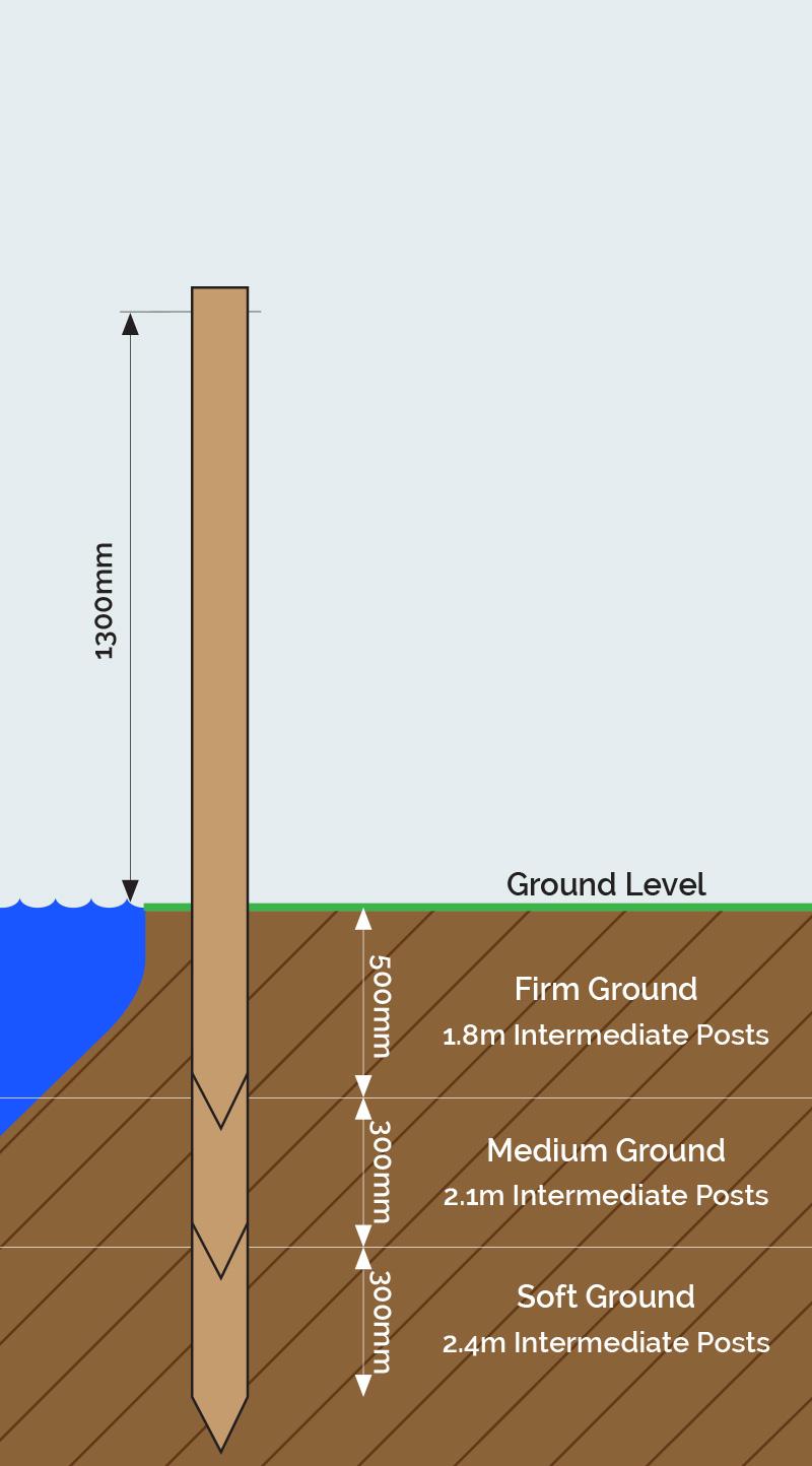 Installation Procedure for our 2pc Fencing Solution County Fencing
